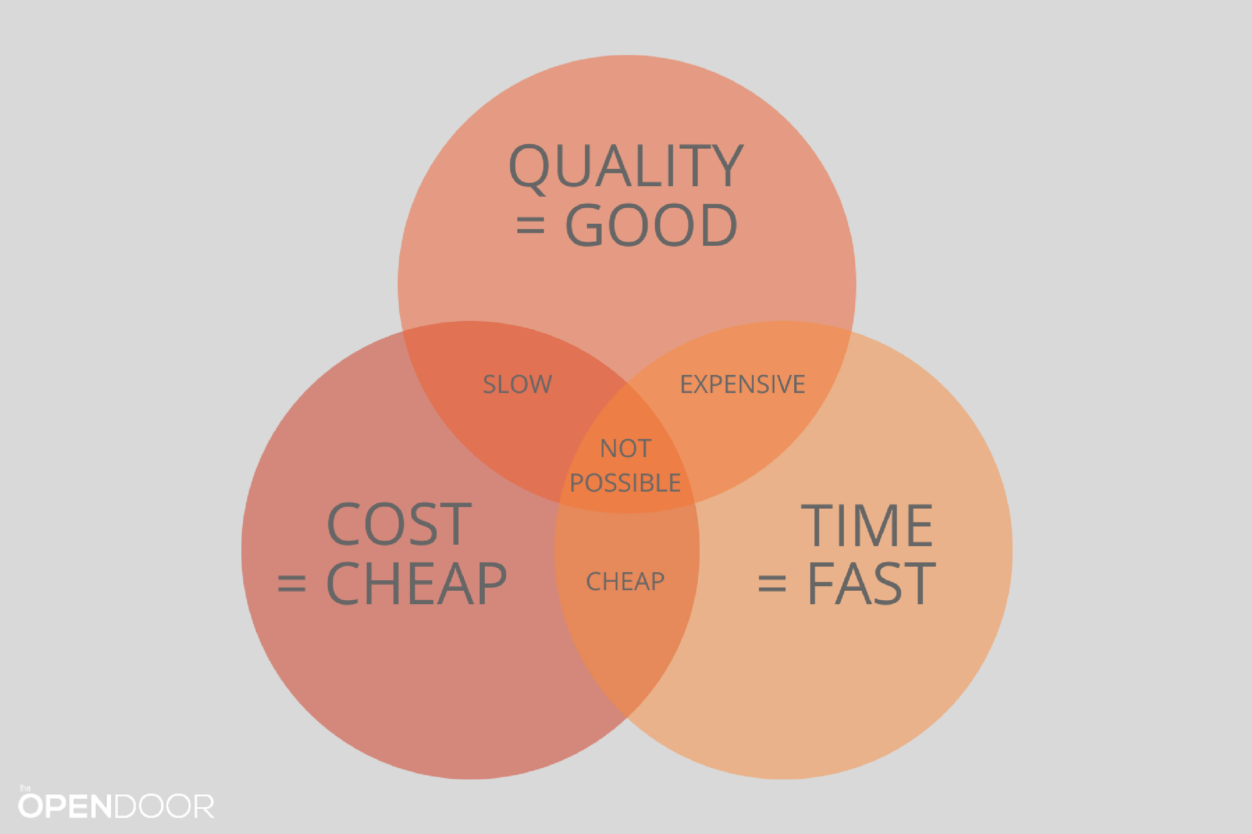 Quality Cost Time How To Choose Between Project Constraints