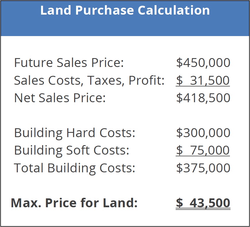 How Much Should You Spend On Buying Land To Build a House?