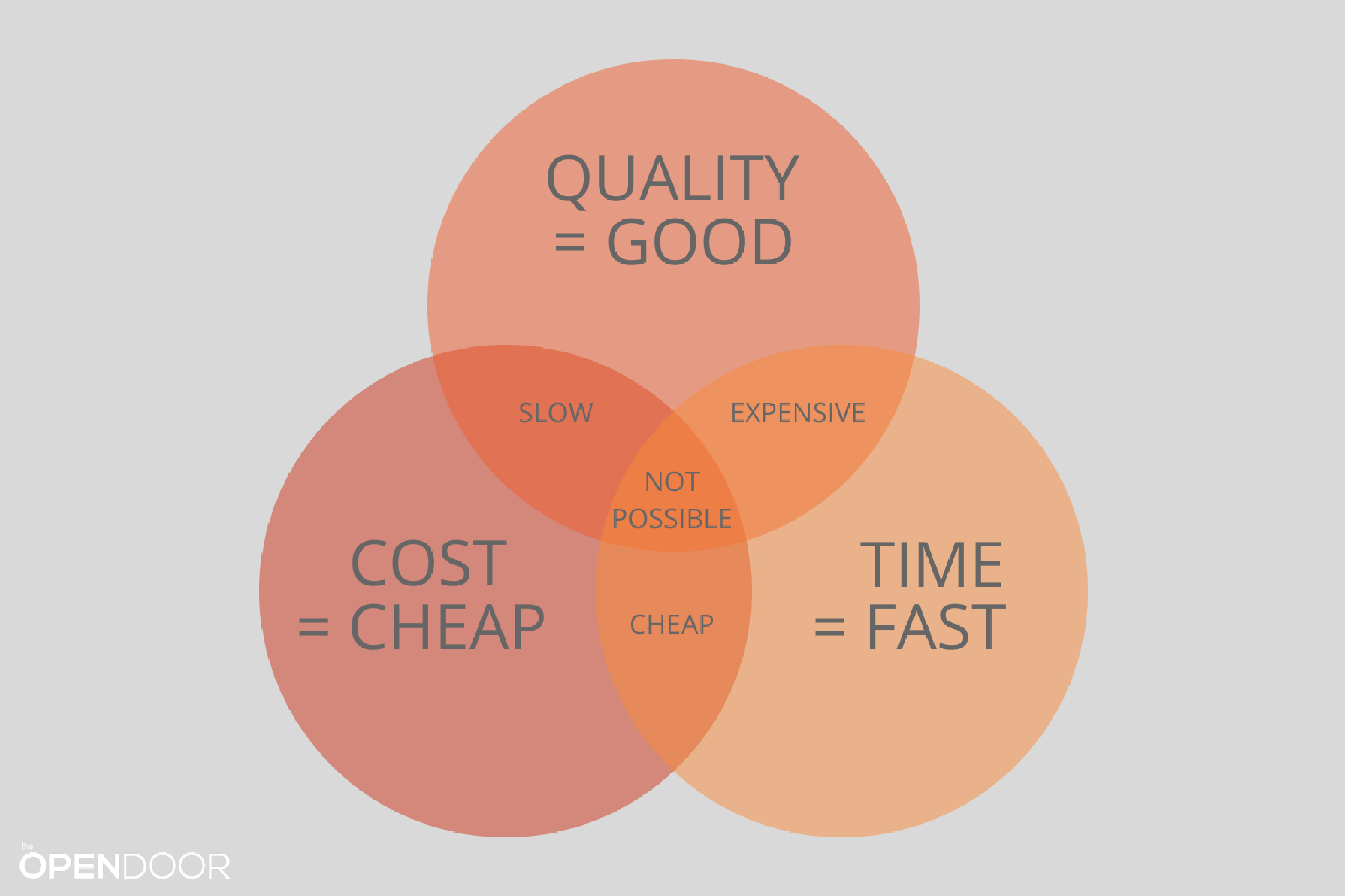 Quality, Cost & Time: How To Choose Between Competing Project Constraints