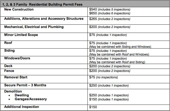 building permit fees